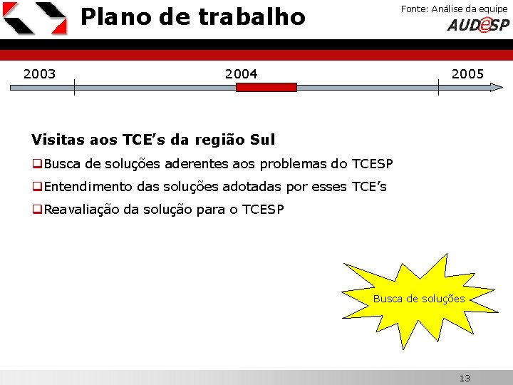 Plano de trabalho 2003 Fonte: Análise da equipe X 2004 2005 Visitas aos TCE’s