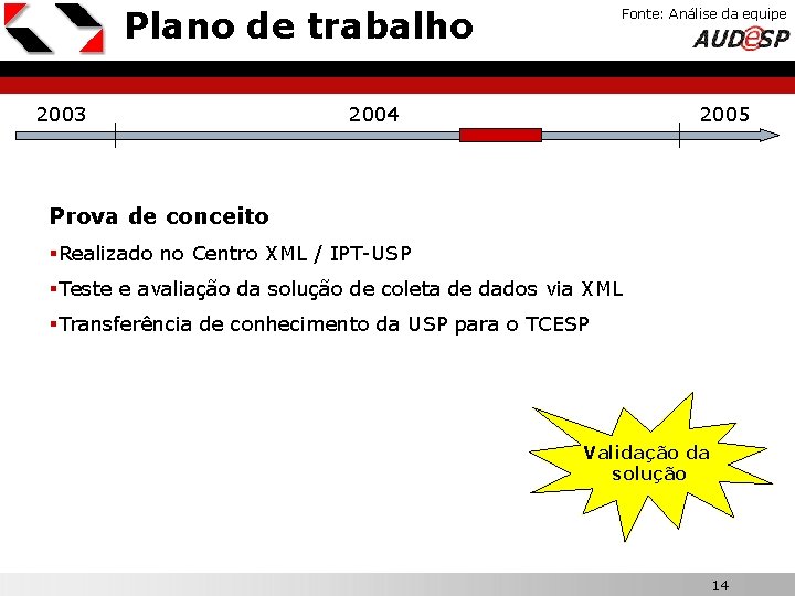 Plano de trabalho 2003 Fonte: Análise da equipe X 2004 2005 Prova de conceito