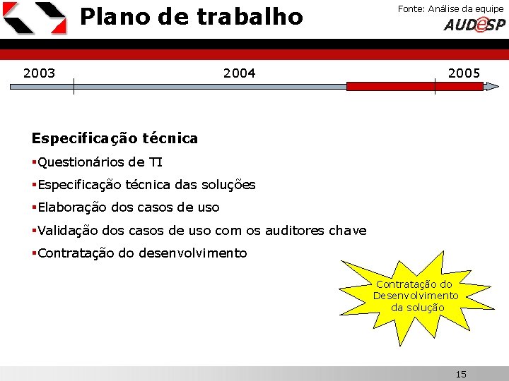 Plano de trabalho 2003 2004 Fonte: Análise da equipe X 2005 Especificação técnica §Questionários
