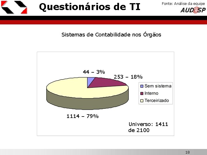 Questionários de TI Fonte: Análise da equipe X Sistemas de Contabilidade nos Órgãos 44