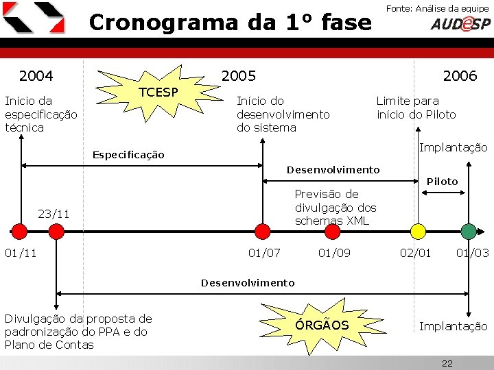 Fonte: Análise da equipe X Cronograma da 1° fase 2004 Início da especificação técnica