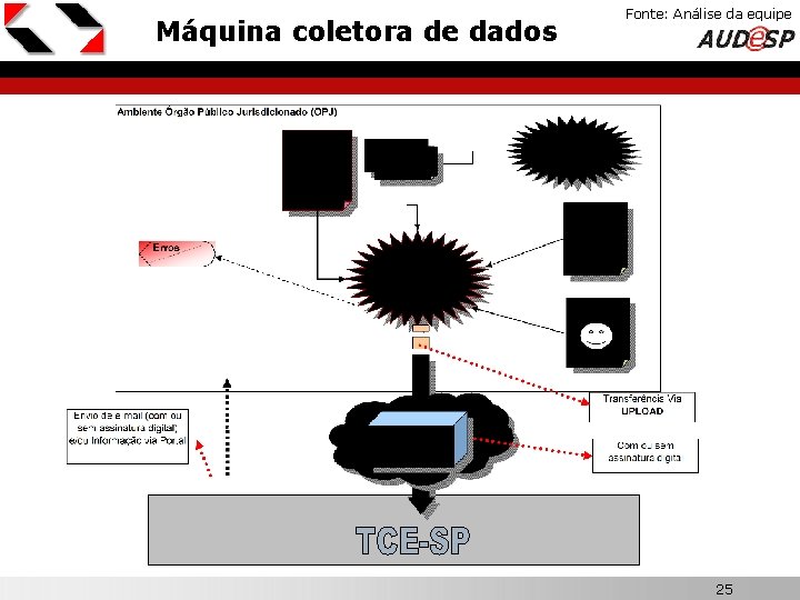 Máquina coletora de dados Fonte: Análise da equipe X 25 