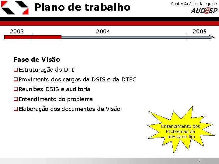 Plano de trabalho 2003 2004 Fonte: Análise da equipe X 2005 Fase de Visão