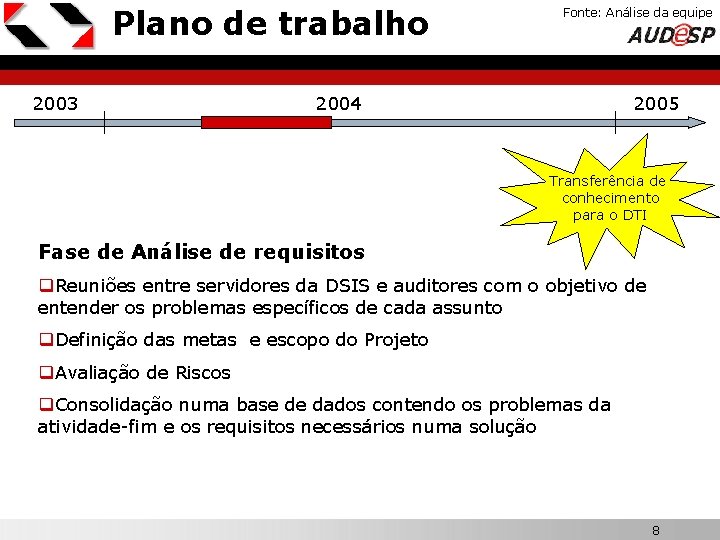 Plano de trabalho 2003 Fonte: Análise da equipe X 2004 2005 Transferência de conhecimento