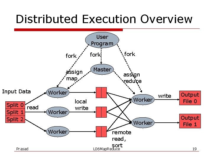 Distributed Execution Overview User Program fork assign map Input Data Split 0 read Split