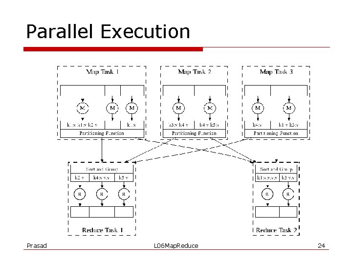 Parallel Execution Prasad L 06 Map. Reduce 24 