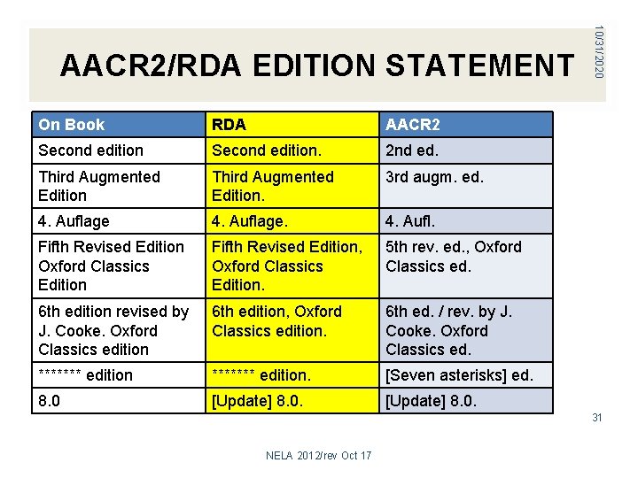 On Book RDA AACR 2 Second edition. 2 nd ed. Third Augmented Edition. 3