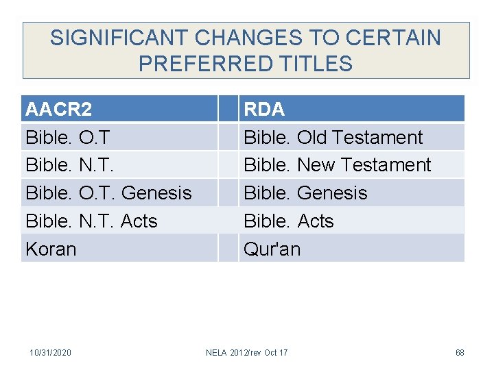 SIGNIFICANT CHANGES TO CERTAIN PREFERRED TITLES AACR 2 Bible. O. T Bible. N. T.