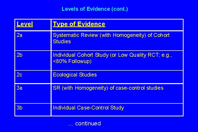 Levels of Evidence (cont. ) Level Type of Evidence 2 a Systematic Review (with