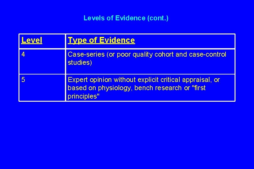 Levels of Evidence (cont. ) Level Type of Evidence 4 Case-series (or poor quality