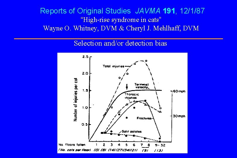 Reports of Original Studies JAVMA 191, 12/1/87 “High-rise syndrome in cats” Wayne O. Whitney,