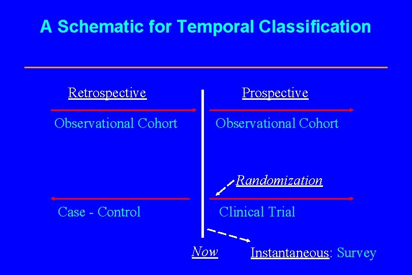 A Schematic for Temporal Classification Retrospective Observational Cohort Prospective Observational Cohort Randomization Case -