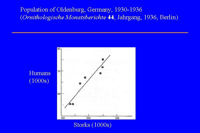 Population of Oldenburg, Germany, 1930 -1936 (Ornithologische Monatsberichte 44, Jahrgang, 1936, Berlin) Humans (1000