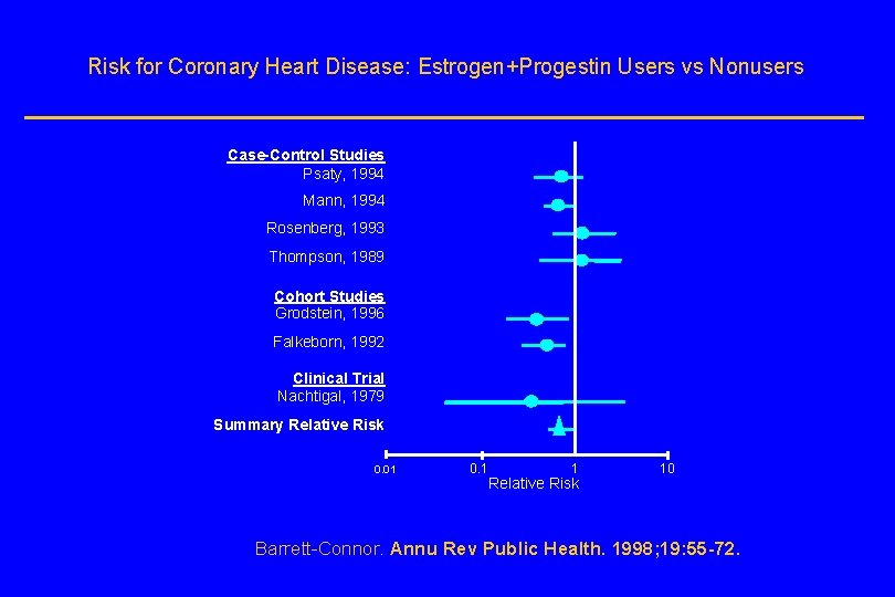 Risk for Coronary Heart Disease: Estrogen+Progestin Users vs Nonusers Case-Control Studies Psaty, 1994 Mann,