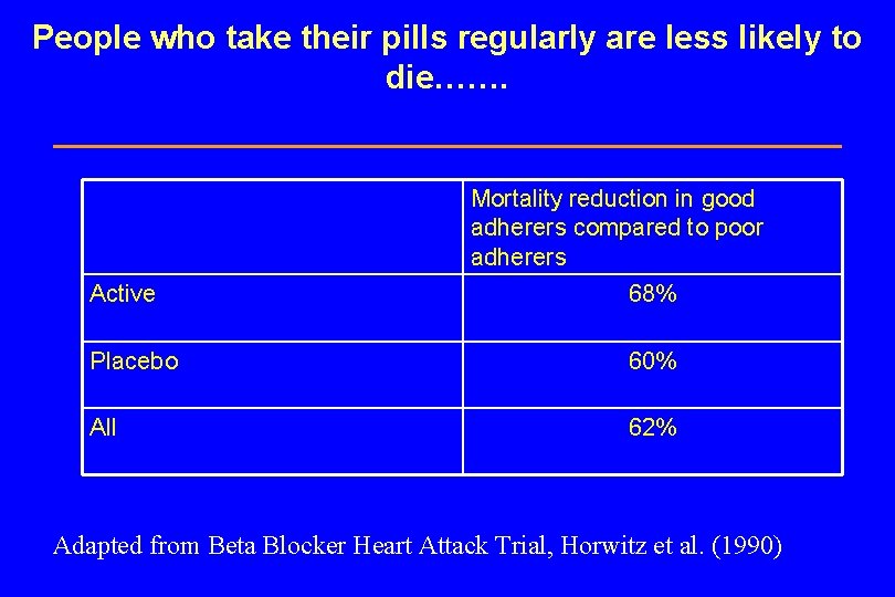 People who take their pills regularly are less likely to die……. Mortality reduction in