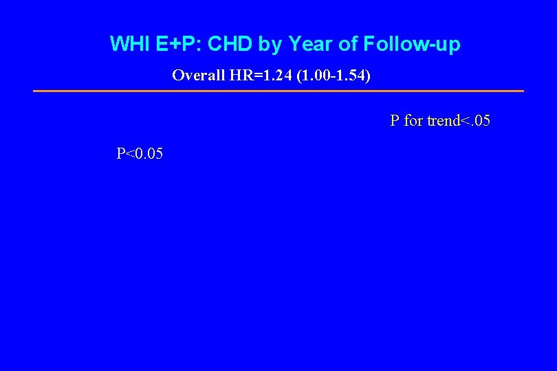 WHI E+P: CHD by Year of Follow-up Overall HR=1. 24 (1. 00 -1. 54)