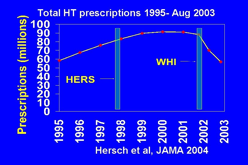 Total HT prescriptions 1995 - Aug 2003 Hersch et al, JAMA 2004 