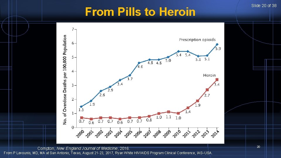 From Pills to Heroin Compton, New England Journal of Medicine, 2016. From P Levounis,