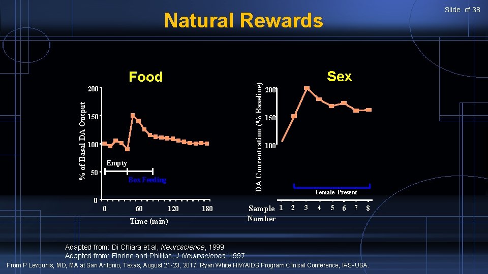 Slide of 38 Natural Rewards DA Concentration (% Baseline) Food % of Basal DA