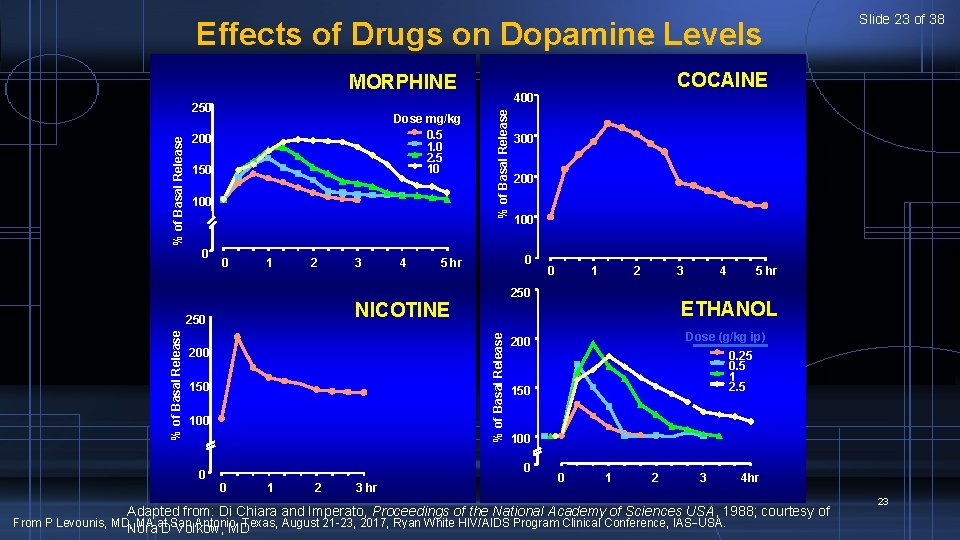 Effects of Drugs on Dopamine Levels MORPHINE Dose mg/kg 0. 5 1. 0 2.