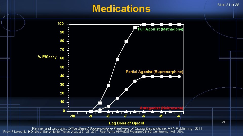Slide 31 of 38 Medications 100 Full Agonist (Methadone) 90 80 70 % Efficacy