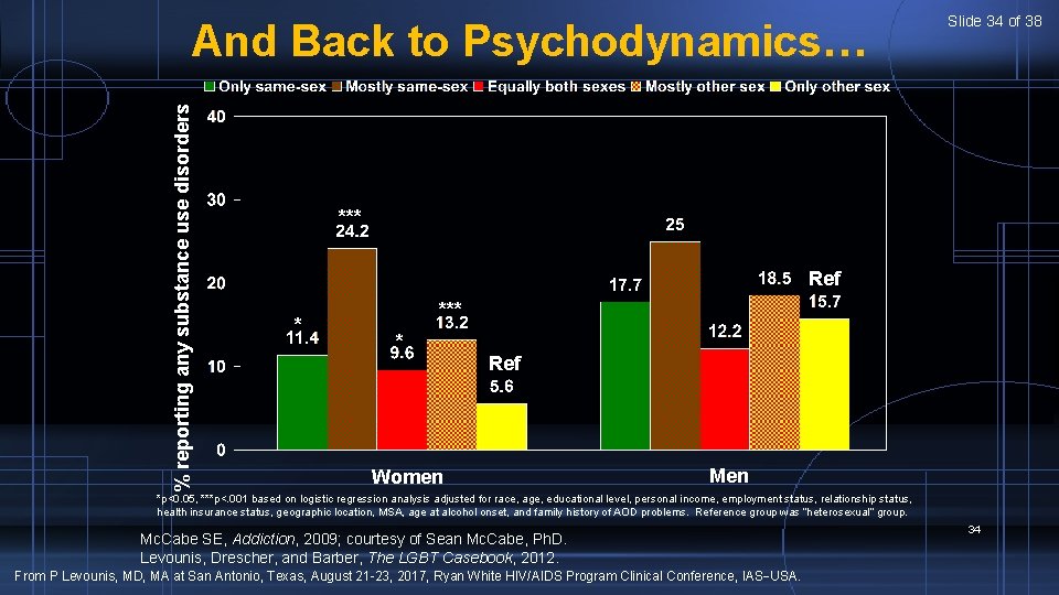 % reporting any substance use disorders And Back to Psychodynamics… Slide 34 of 38