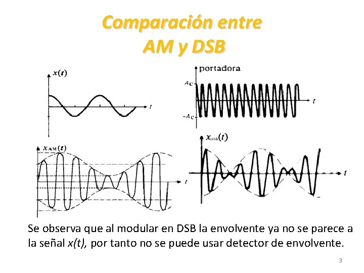 Comparación entre AM y DSB Se observa que al modular en DSB la envolvente