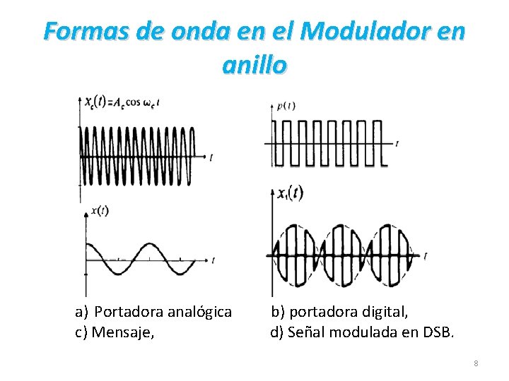 Formas de onda en el Modulador en anillo a) Portadora analógica b) portadora digital,