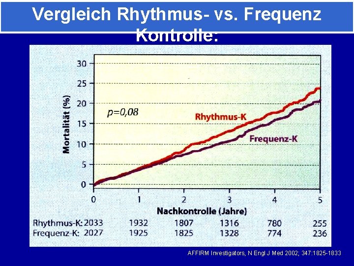 Vergleich Rhythmus- vs. Frequenz Kontrolle: AFFIRM 2002 AFFIRM Investigators, N Engl J Med 2002;