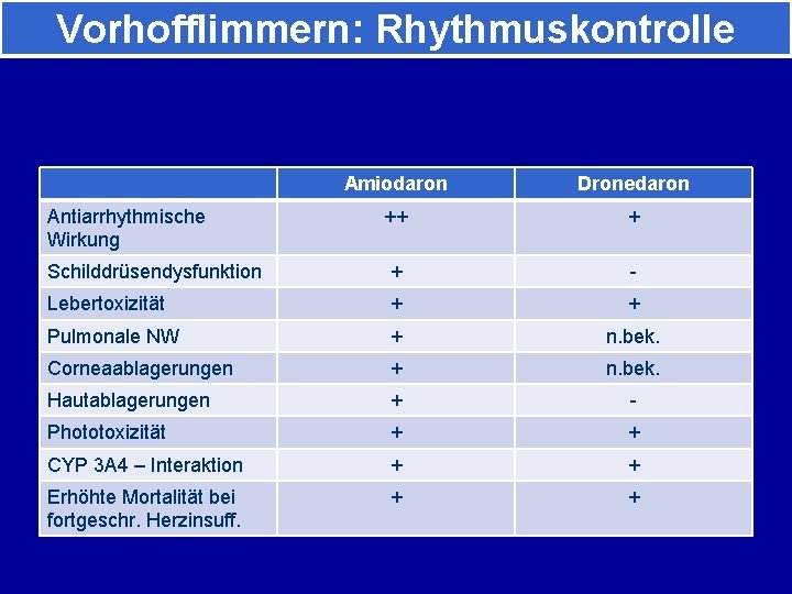 Vorhofflimmern: Rhythmuskontrolle Amiodaron Dronedaron Antiarrhythmische Wirkung ++ + Schilddrüsendysfunktion + - Lebertoxizität + +