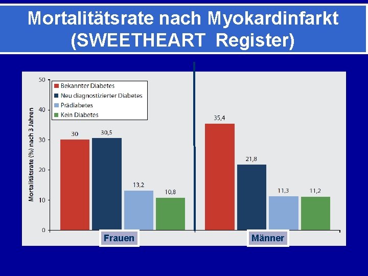 Mortalitätsrate nach Myokardinfarkt (SWEETHEART Register) Frauen Männer 