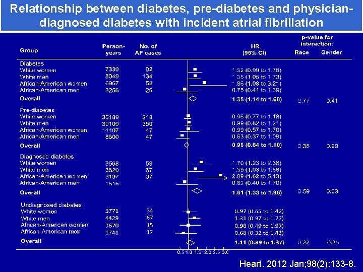 Relationship between diabetes, pre-diabetes and physiciandiagnosed diabetes with incident atrial fibrillation Heart. 2012 Jan;