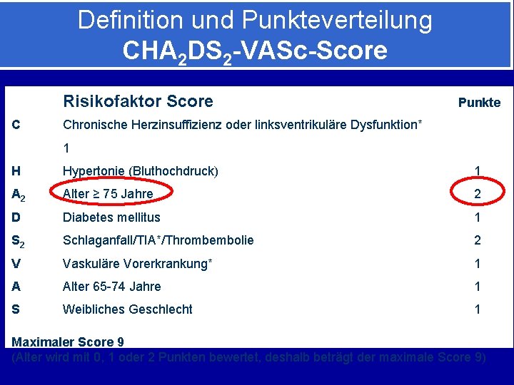 Definition und Punkteverteilung CHA 2 DS 2 -VASc-Score Risikofaktor Score C Punkte Chronische Herzinsuffizienz