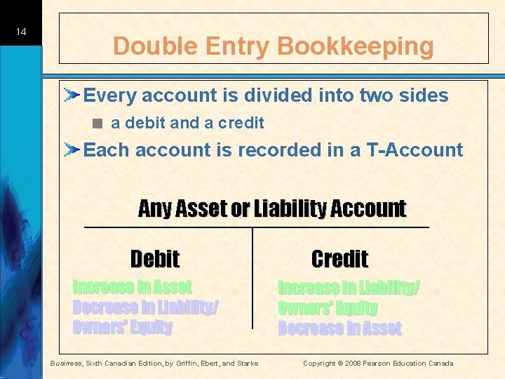 14 Double Entry Bookkeeping Every account is divided into two sides < a debit