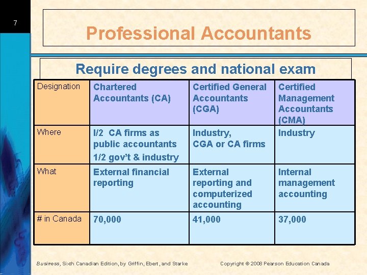 7 Professional Accountants Require degrees and national exam Designation Chartered Accountants (CA) Certified General