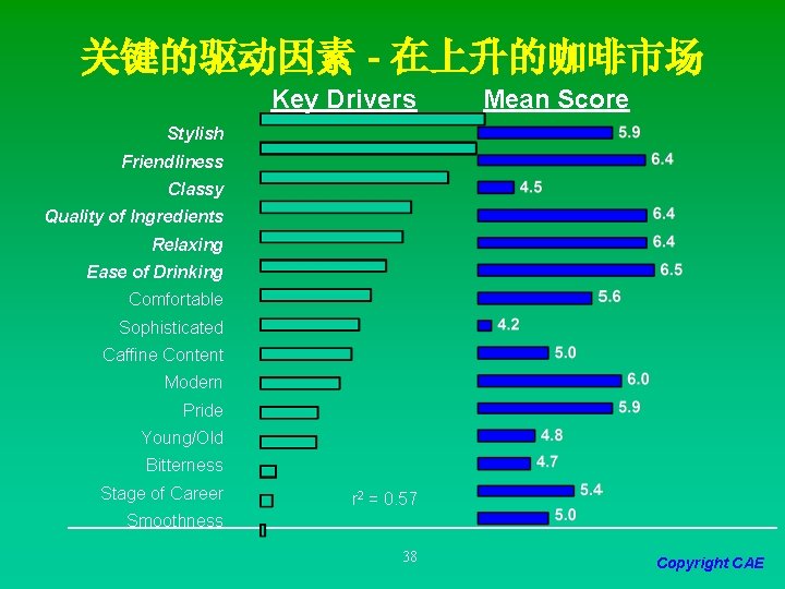 关键的驱动因素 - 在上升的咖啡市场 Key Drivers Mean Score Stylish Friendliness Classy Quality of Ingredients Relaxing