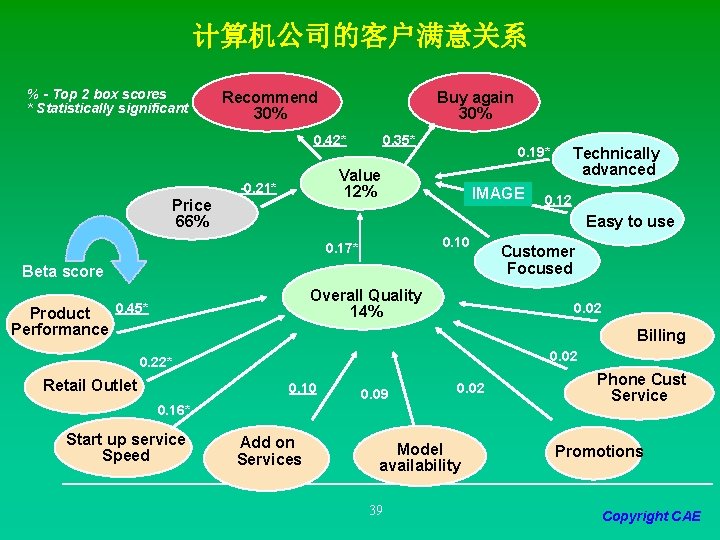 计算机公司的客户满意关系 % - Top 2 box scores * Statistically significant Recommend 30% Buy again