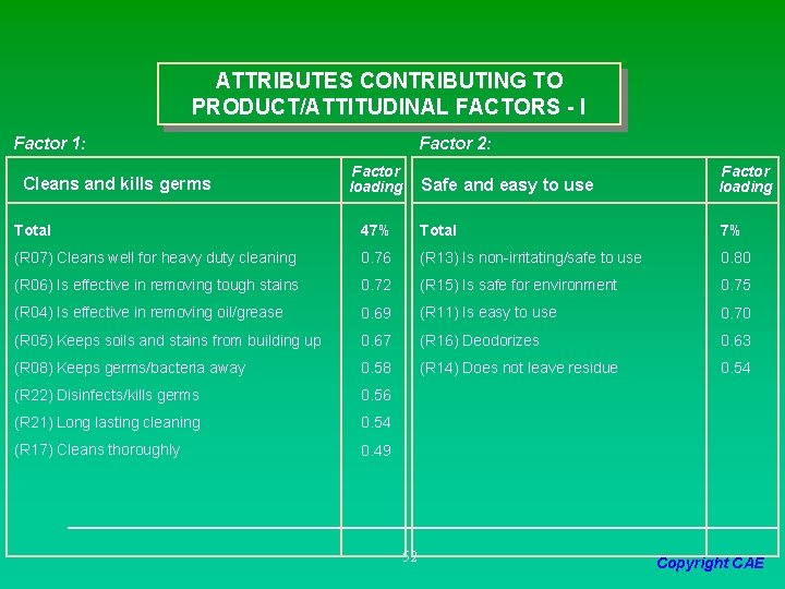 ATTRIBUTES CONTRIBUTING TO PRODUCT/ATTITUDINAL FACTORS - I Factor 1: Cleans and kills germs Factor