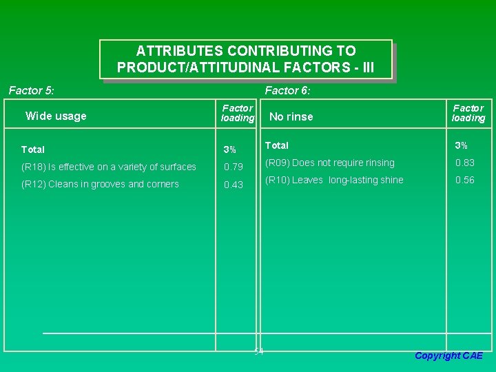 ATTRIBUTES CONTRIBUTING TO PRODUCT/ATTITUDINAL FACTORS - III Factor 5: Wide usage Factor 6: Factor