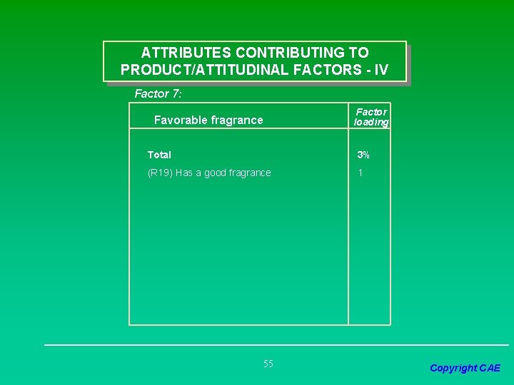 ATTRIBUTES CONTRIBUTING TO PRODUCT/ATTITUDINAL FACTORS - IV Factor 7: Factor loading Favorable fragrance Total