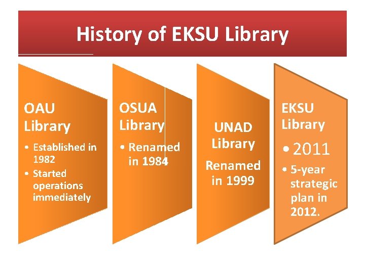 History of EKSU Library OAU Library OSUA Library • Established in 1982 • Started