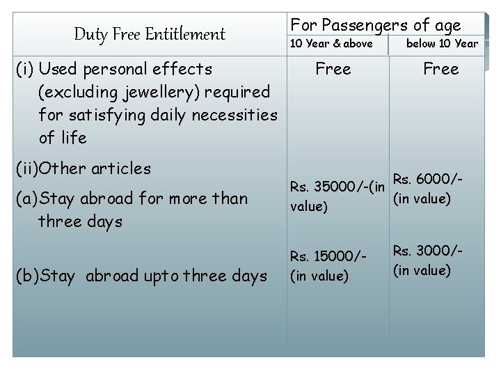 Duty Free Entitlement (i) Used personal effects (excluding jewellery) required for satisfying daily necessities