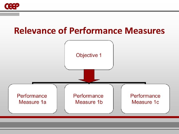Relevance of Performance Measures Relevance of Performance Measures