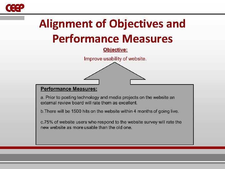 Alignment of Objectives and Performance Measures Alignment of Objectives and Performance Measures