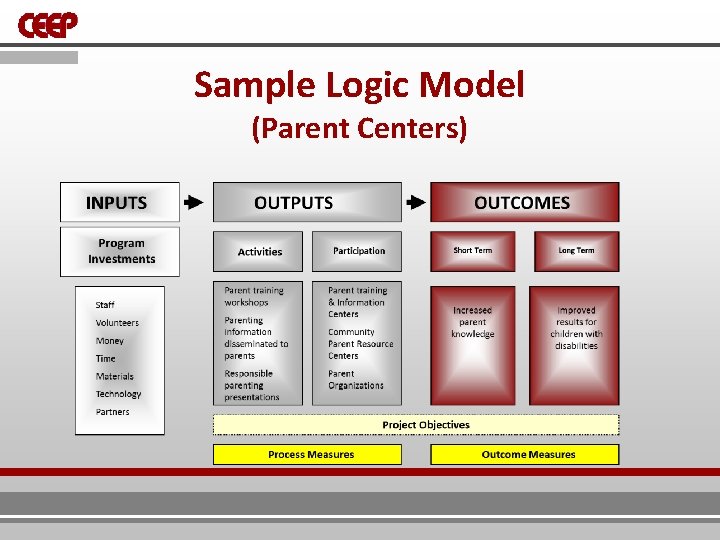 Sample Logic Model (Parent Centers) Sample Logic Model (Parent Centers)