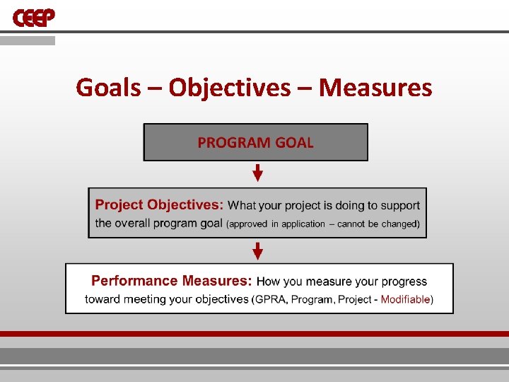 Goals – Objectives – Measures Goals – Objectives – Measures