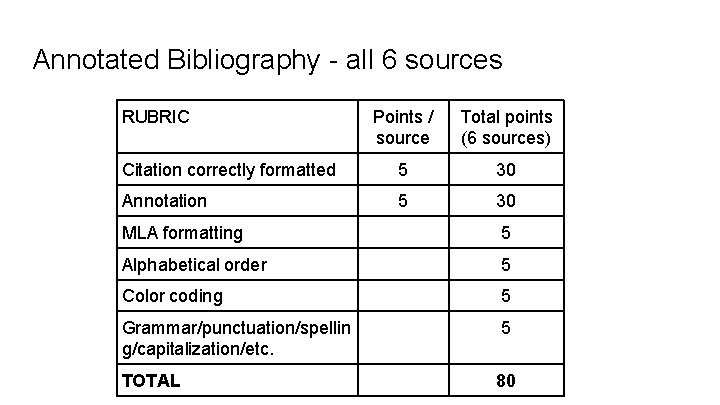 Annotated Bibliography - all 6 sources RUBRIC Points / source Total points (6 sources)