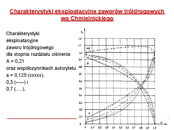 Charakterystyki eksploatacyjne zaworów trójdrogowych wg Chmielnickiego Charakterystyki eksploatacyjne zaworu trójdrogowego dla stopnia rozdziału ciśnienia