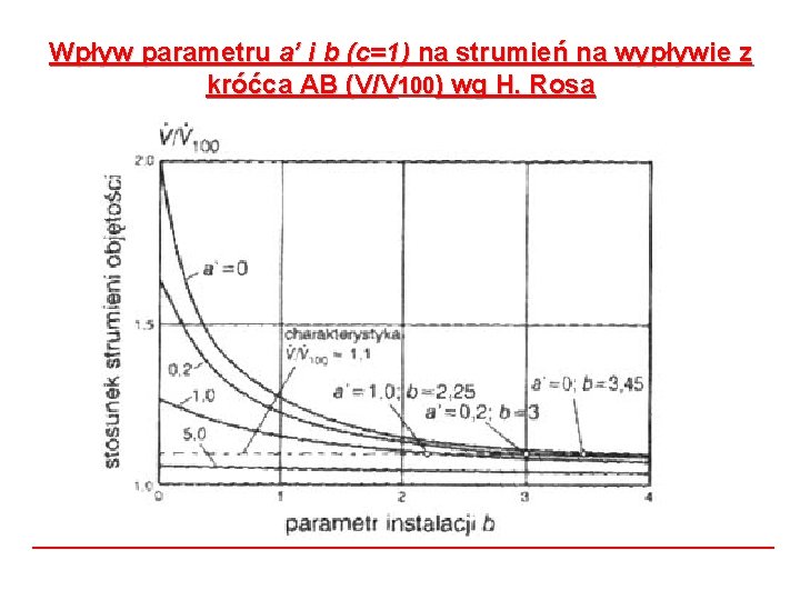Wpływ parametru a’ i b (c=1) na strumień na wypływie z króćca AB (V/V