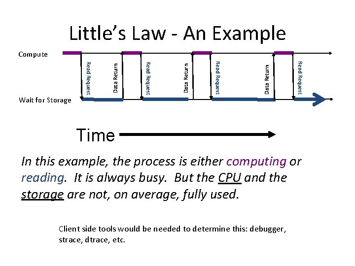 Little’s Law - An Example Data Return Read Request Wait for Storage Data Return